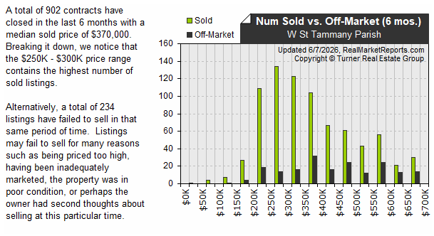 W St Tammany Parish - Sold vs Expired Listings