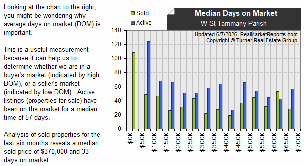 W St Tammany Parish - Sold vs Active DOM