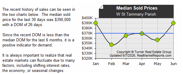 W St Tammany Parish - Avg Sold Prices (last 6 mos.)