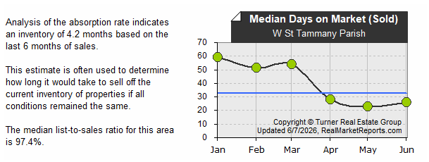 W St Tammany Parish - Avg Sold DOM (last 6 mos.)