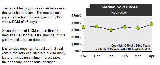 Rochester - Median Sold Prices (last 6 mos.)