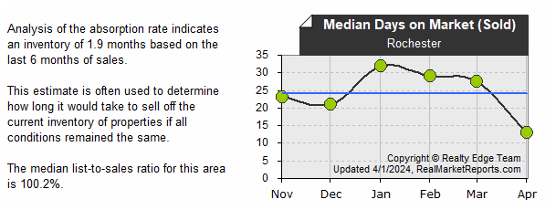 Rochester - Median Sold DOM (last 6 mos.)