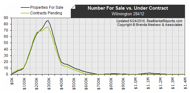 Wilmington_28412 - Available vs Pending Listings