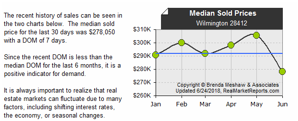 Wilmington_28412 - Median Sold Prices (last 6 mos.)