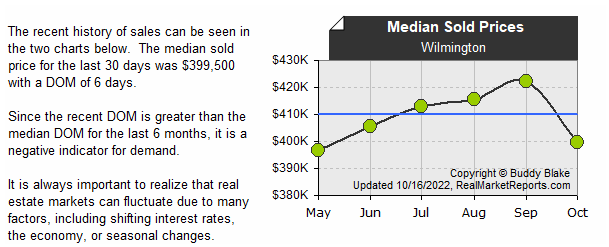 Wilmington - Median Sold Prices (last 6 mos.)