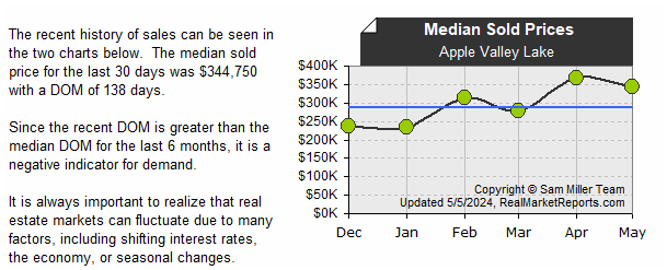 Apple_Valley_Lake - Median Sold Prices (last 6 mos.)