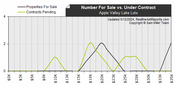 Apple_Valley_Lake_Lots - Available vs Pending Listings
