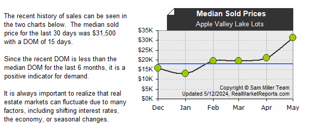 Apple_Valley_Lake_Lots - Median Sold Prices (last 6 mos.)