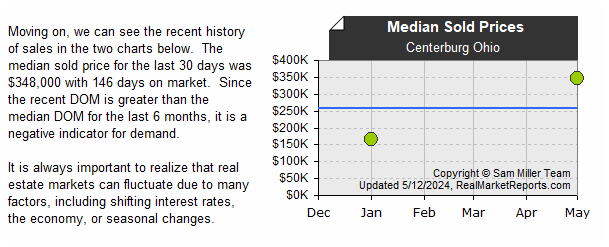 Centerburg_Ohio - Median Sold Prices (last 6 mos.)