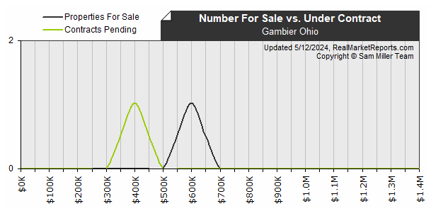 Gambier_Ohio - Available vs Pending Listings