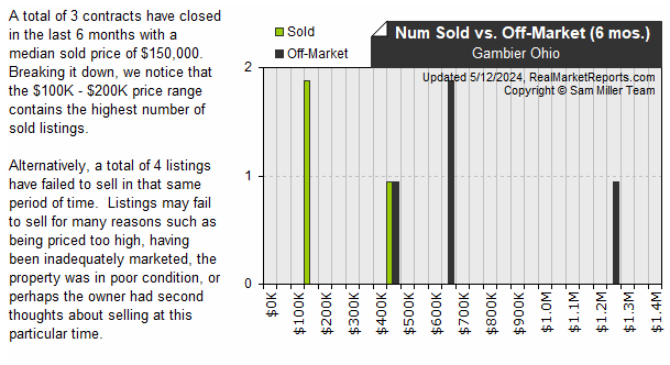 Gambier_Ohio - Sold vs Expired Listings