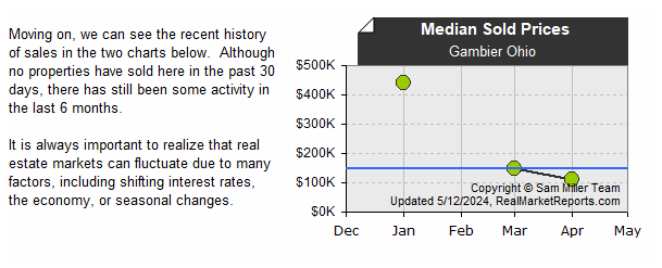 Gambier_Ohio - Median Sold Prices (last 6 mos.)