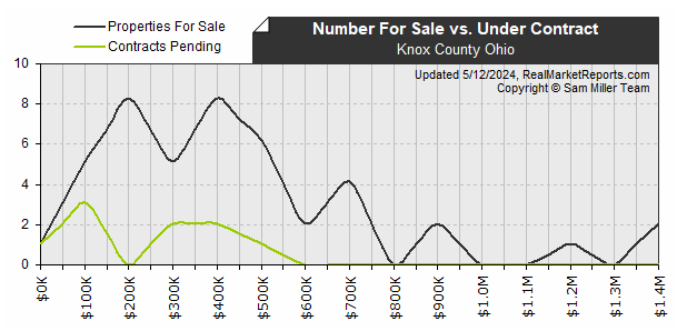 Knox_County_Ohio - Available vs Pending Listings