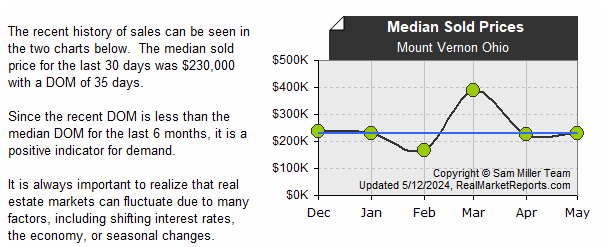 Mount_Vernon_Ohio - Median Sold Prices (last 6 mos.)
