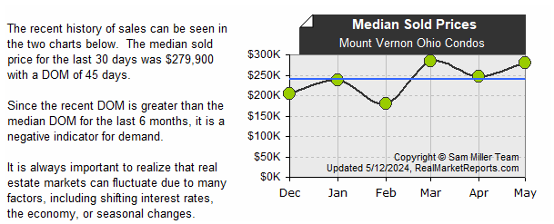 Mount_Vernon_Ohio_Condos - Median Sold Prices (last 6 mos.)