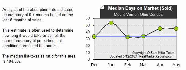 Mount_Vernon_Ohio_Condos - Median Sold DOM (last 6 mos.)