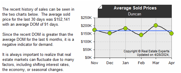 Duncan - Median Sold Prices (last 6 mos.)
