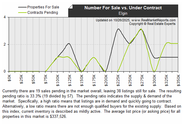 Elgin - Available vs Pending Listings