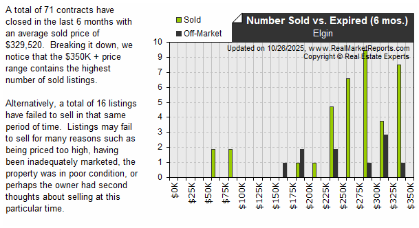 Elgin - Sold vs Expired Listings