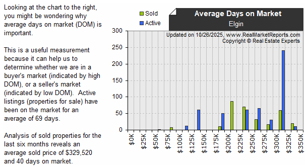 Elgin - Sold vs Active DOM