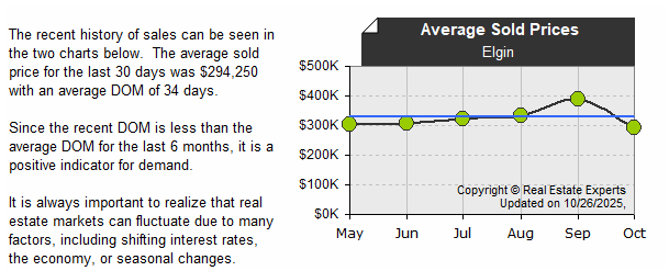 Elgin - Median Sold Prices (last 6 mos.)