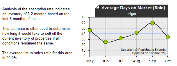 Elgin - Median Sold DOM (last 6 mos.)