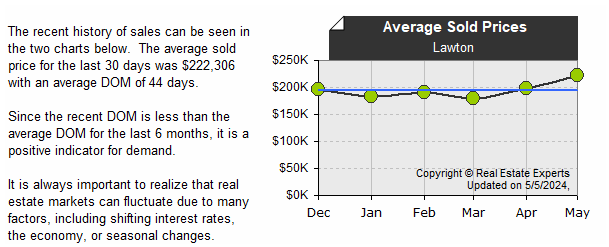Lawton - Median Sold Prices (last 6 mos.)