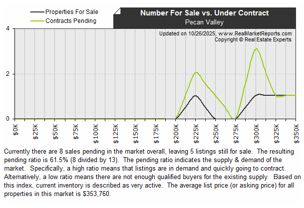 Pecan_Valley - Available vs Pending Listings