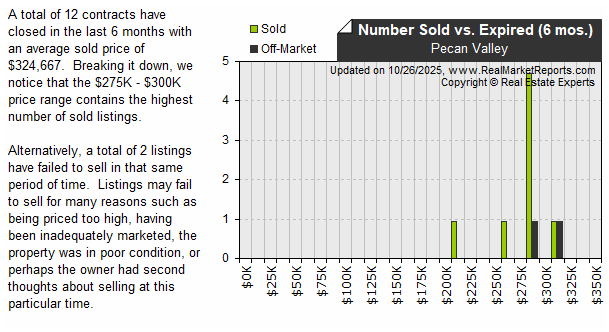 Pecan_Valley - Sold vs Expired Listings