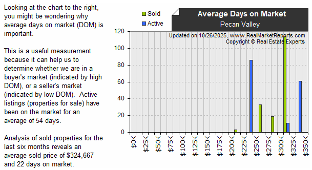 Pecan_Valley - Sold vs Active DOM