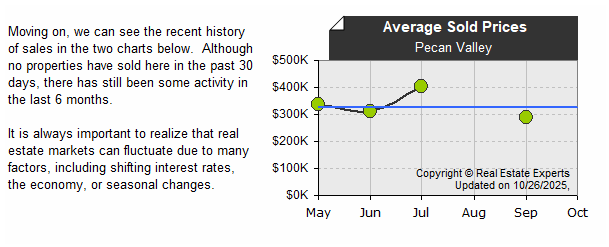 Pecan_Valley - Median Sold Prices (last 6 mos.)