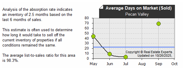 Pecan_Valley - Median Sold DOM (last 6 mos.)