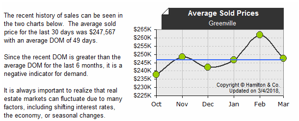 Greenville - Median Sold Prices (last 6 mos.)