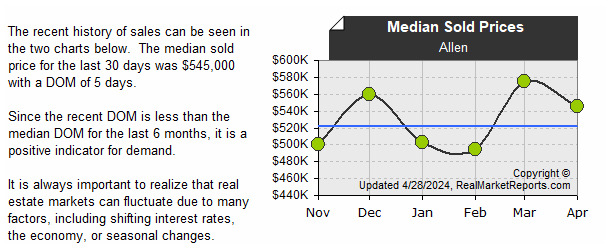 Allen - Median Sold Prices (last 6 mos.)