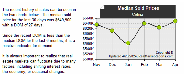 Celina - Median Sold Prices (last 6 mos.)