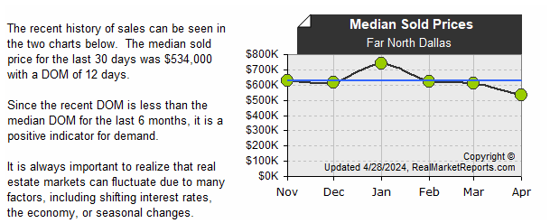 Far_North_Dallas_Addison - Median Sold Prices (last 6 mos.)