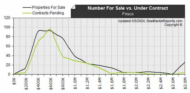 Frisco - Available vs Pending Listings