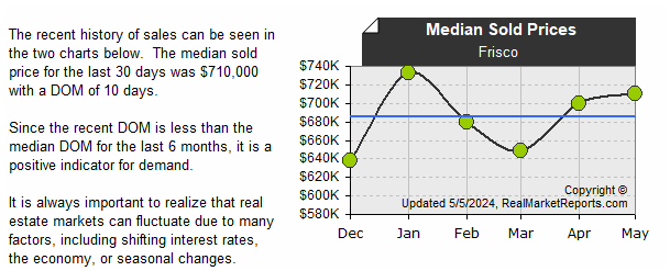 Frisco - Median Sold Prices (last 6 mos.)