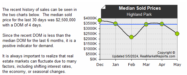 Highland_Park - Median Sold Prices (last 6 mos.)