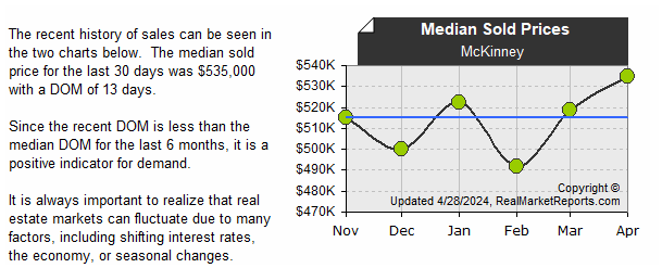 McKinney - Median Sold Prices (last 6 mos.)
