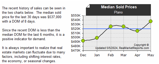 Plano - Median Sold Prices (last 6 mos.)