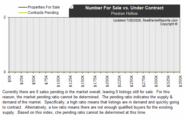 Preston_Hollow_N_Dallas - Available vs Pending Listings