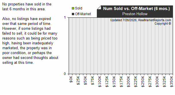 Preston_Hollow_N_Dallas - Sold vs Expired Listings