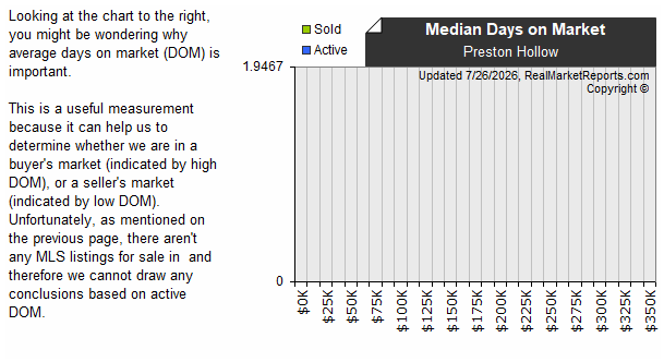 Preston_Hollow_N_Dallas - Sold vs Active DOM