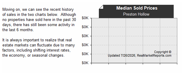 Preston_Hollow_N_Dallas - Median Sold Prices (last 6 mos.)