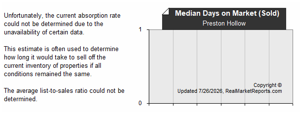 Preston_Hollow_N_Dallas - Median Sold DOM (last 6 mos.)