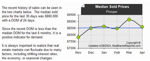 Prosper - Median Sold Prices (last 6 mos.)