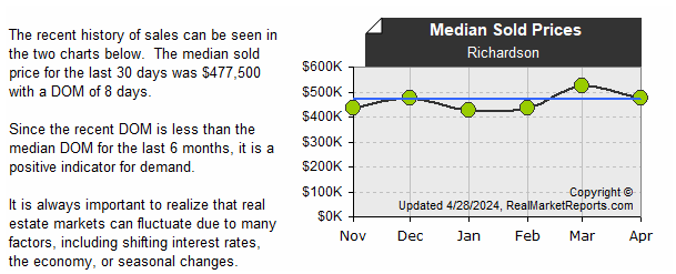 Richardson - Median Sold Prices (last 6 mos.)