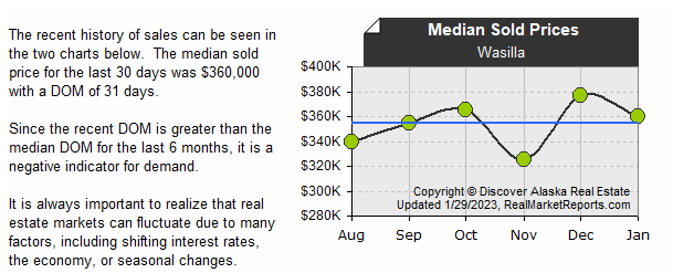 Wasilla - Median Sold Prices (last 6 mos.)