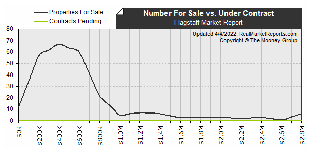Flagstaff_Market_Report - Available vs Pending Listings